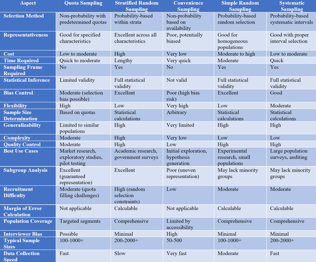 Quota Sampling vs. Other Methods