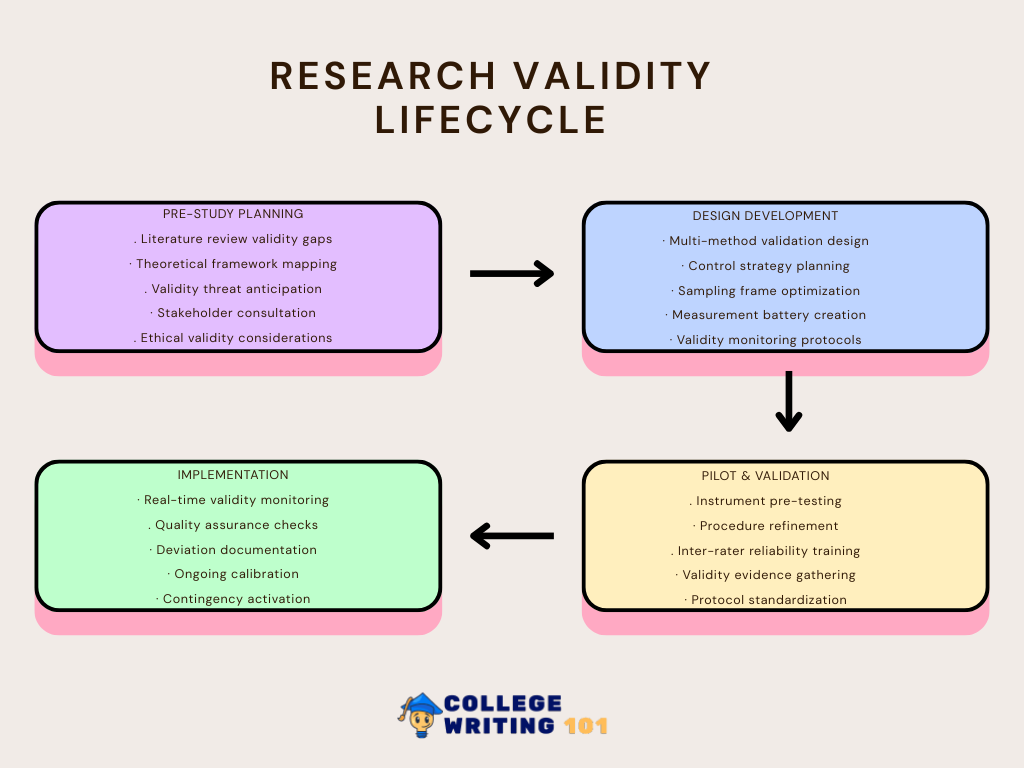 Validity in Research