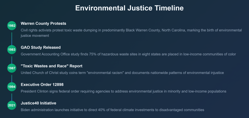 Environmental Justice Timeline
