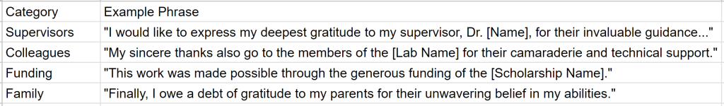 Acknowledgement Format for Thesis