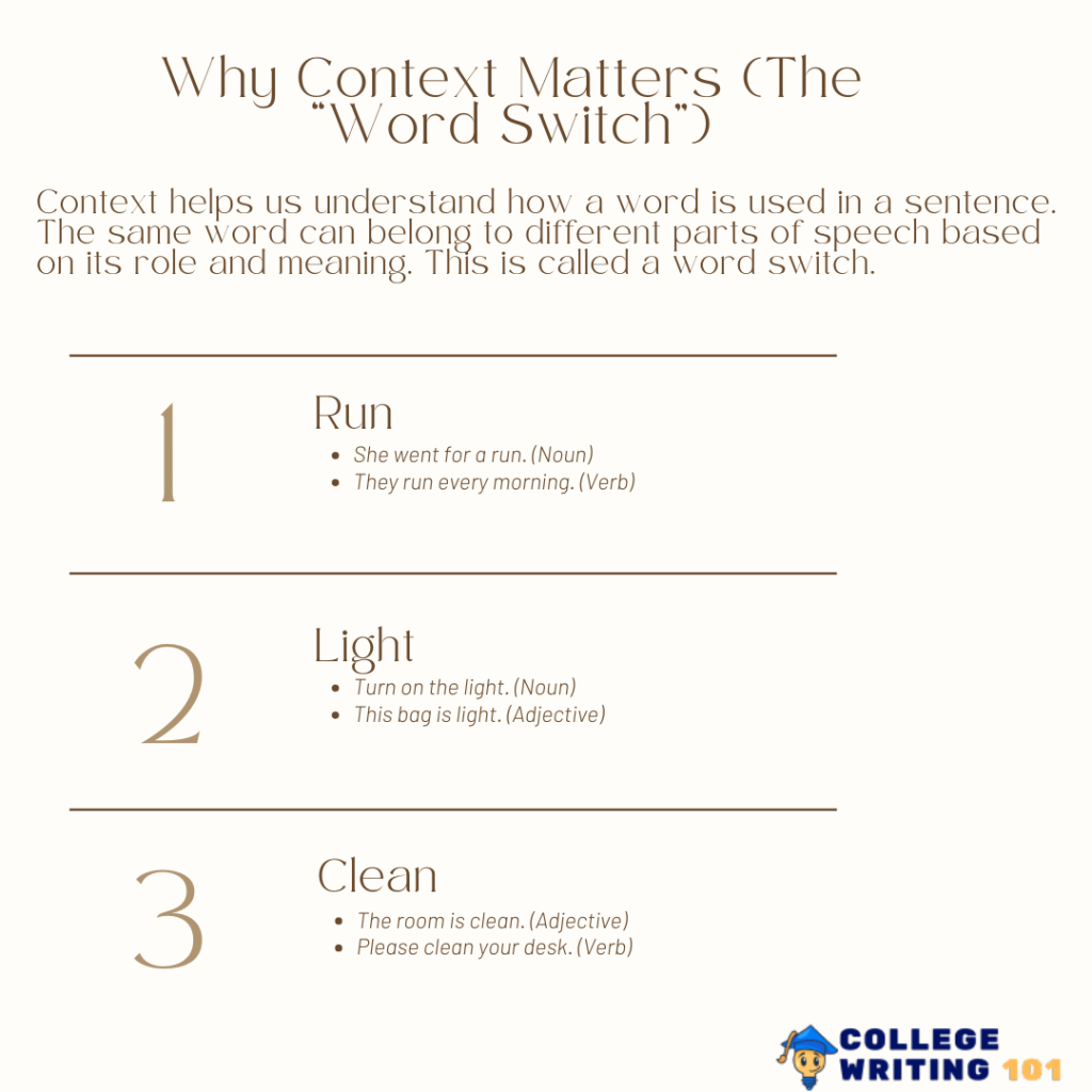 Why Context Matters (The "Word Switch")
Explain how the same word can be different parts of speech depending on context.

Example: "I like your work" (Noun) vs. "I work at the office" (Verb).