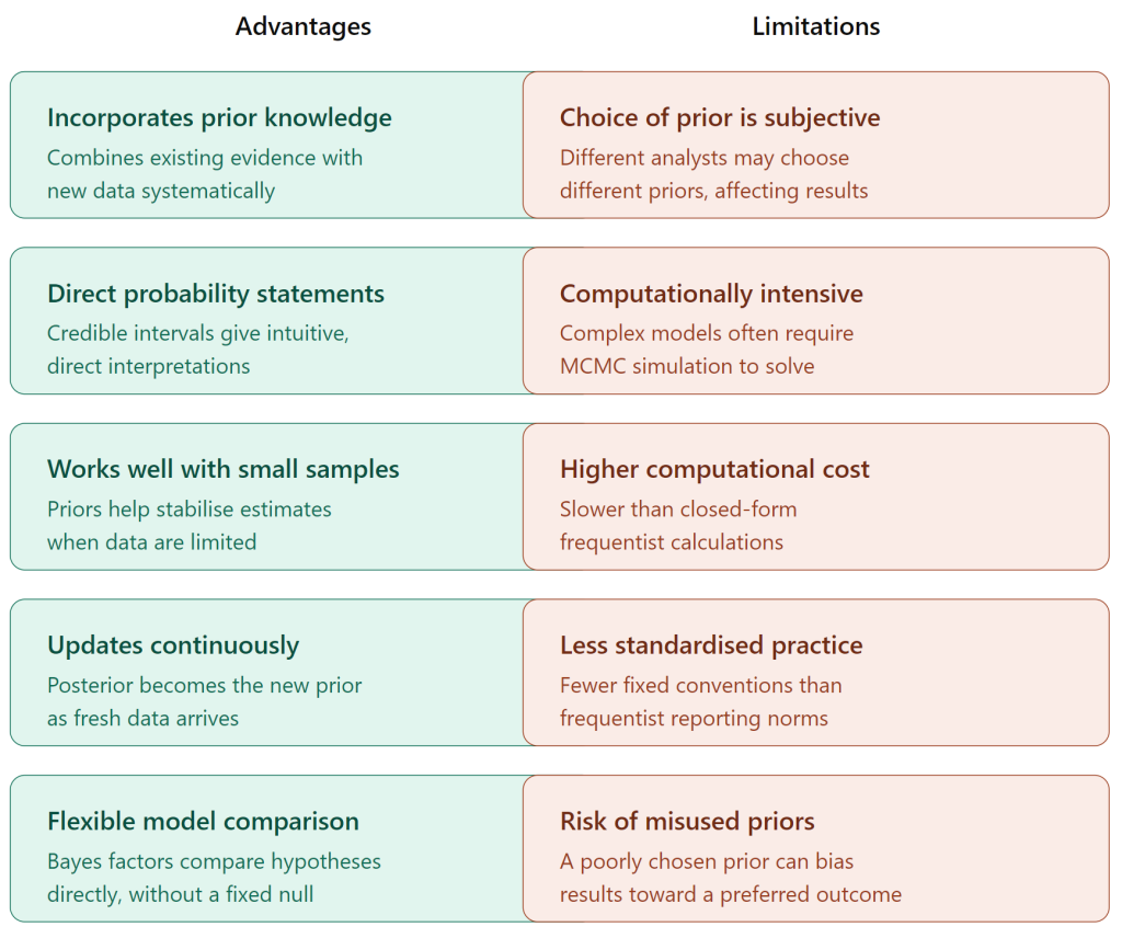 Advantages and Limitations of Bayesian Statistics