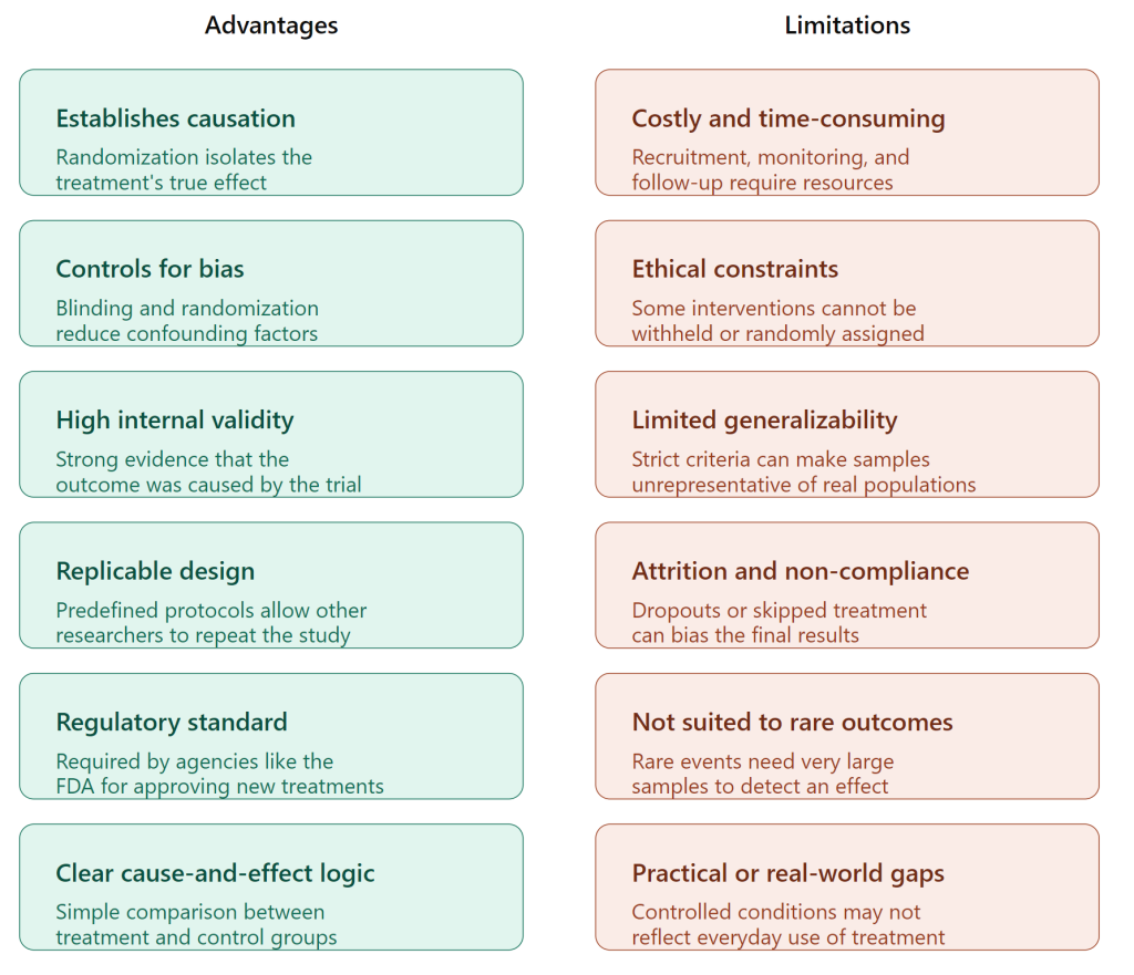 Advantages and Limitations of Randomized Controlled Trials